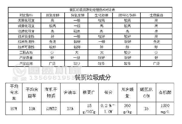 餐廚91香蕉污视频大全資源化處理