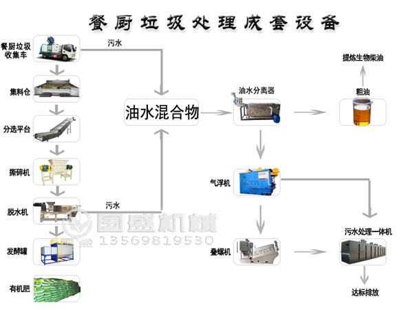 設備餐廚91香蕉污视频大全處理