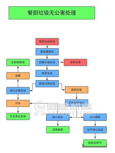 餐廚91香蕉污视频大全處理技術